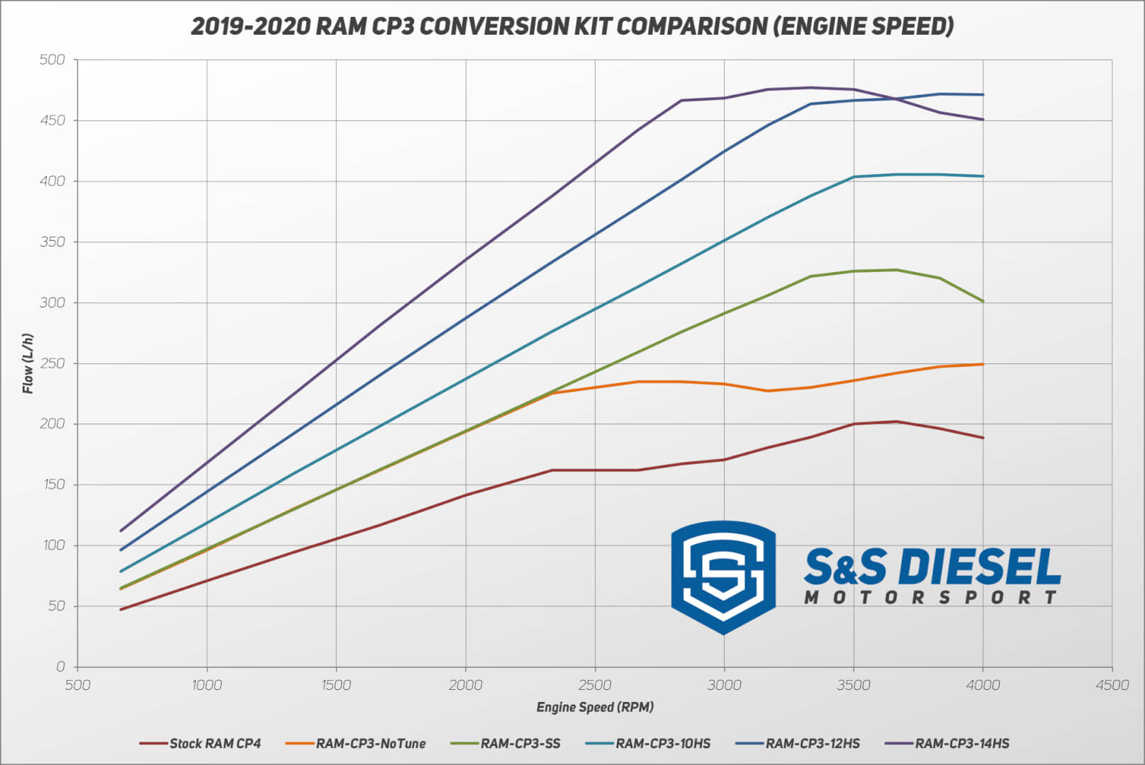 S&S Diesel - RAM 14mm HS CP3 Conversion Kit
