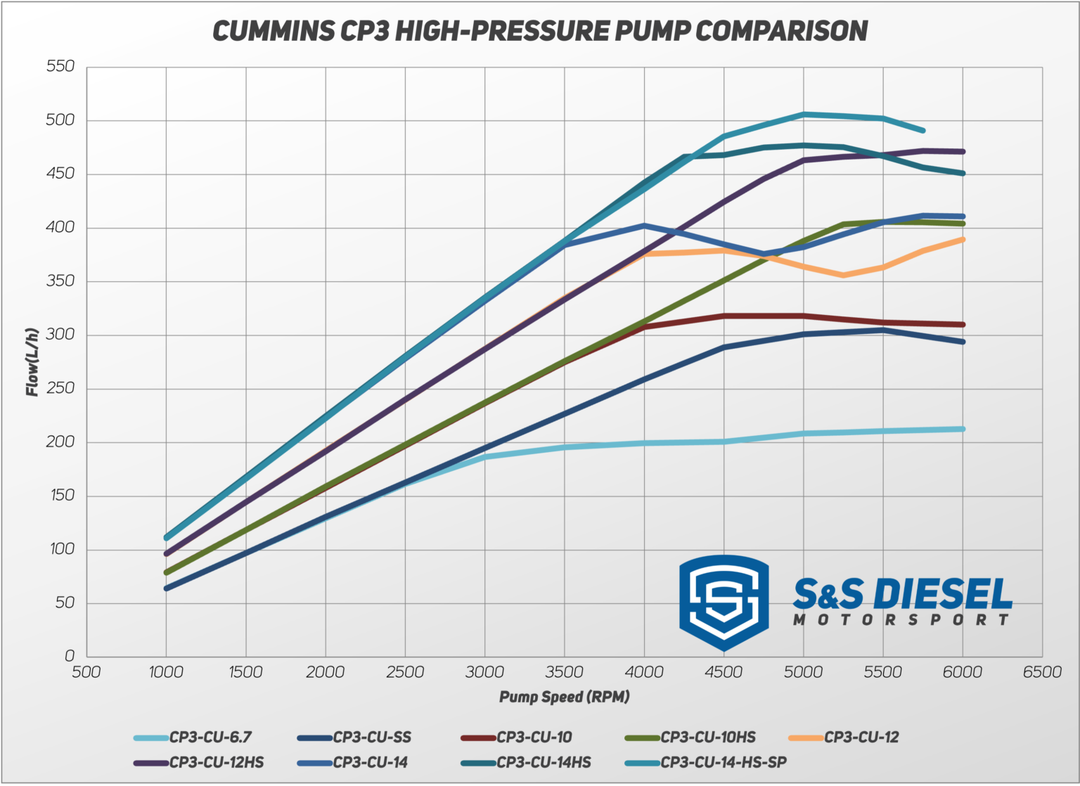 Cummins SuperSport CP3