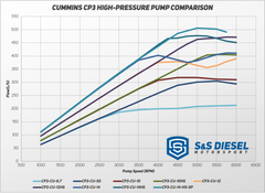Cummins 14mm CP3 High Speed