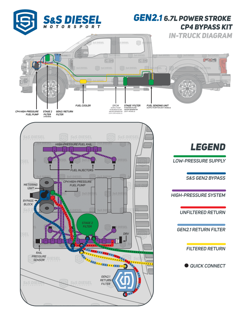 Gen2.1 CP4 Disaster Prevention Kit | 2011-2025 Ford 6.7 Powerstroke